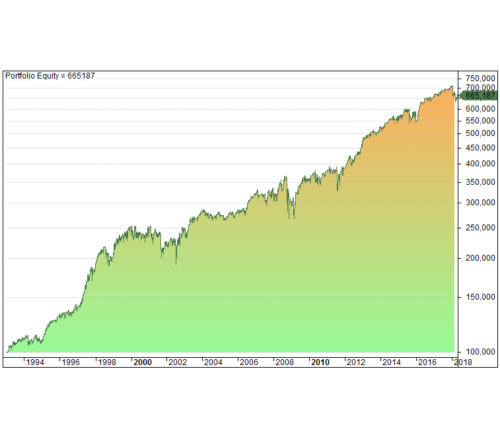 The NDX100 Momo Stock Portfolio Trading System By Backtest Wizard