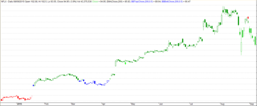 The NDX100 Momo Stock Portfolio Trading System By Backtest Wizard