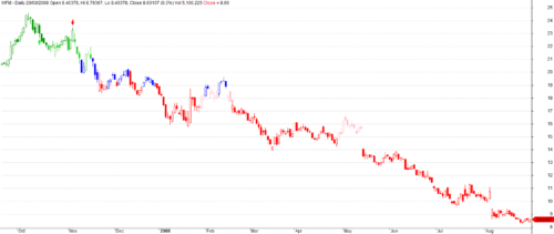 The NDX100 Momo Stock Portfolio Trading System By Backtest Wizard