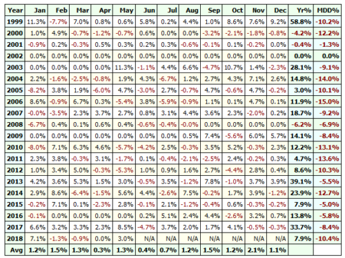 The NDX100 Momo Stock Portfolio Trading System By Backtest Wizard