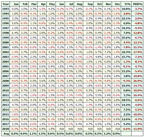 The NDX100 Momo Stock Portfolio Trading System By Backtest Wizard