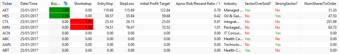 The NDX100 Momo Stock Portfolio Trading System By Backtest Wizard