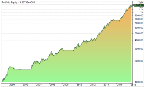 The NDX100 Momo Stock Portfolio Trading System By Backtest Wizard