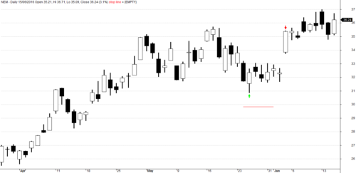 The NDX100 Momo Stock Portfolio Trading System By Backtest Wizard