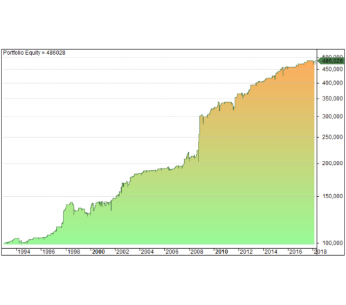 The NDX100 Momo Stock Portfolio Trading System By Backtest Wizard