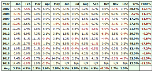 The NDX100 Momo Stock Portfolio Trading System By Backtest Wizard
