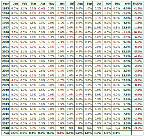 The NDX100 Momo Stock Portfolio Trading System By Backtest Wizard