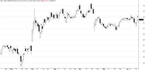 The NDX100 Momo Stock Portfolio Trading System By Backtest Wizard