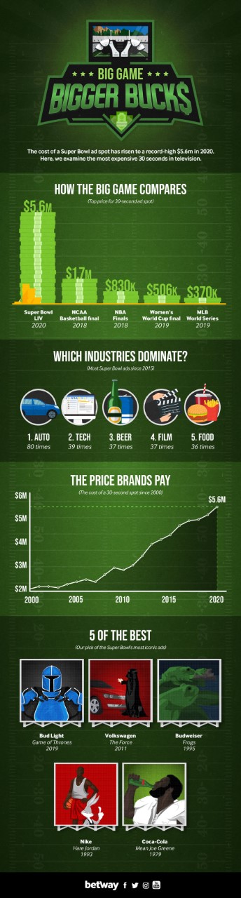 Superbowl again defies the odds of TV advertising