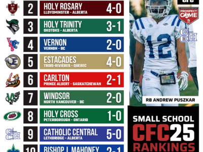 2025 CFC25 Small School RANKINGS: Catholic Central on the move after another dominant outing