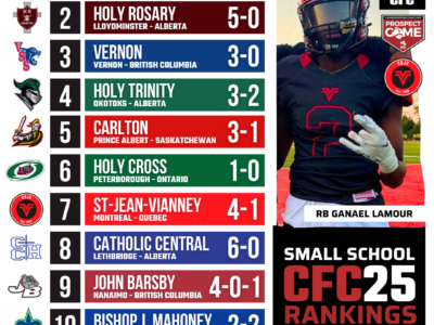 2025 CFC25 Small School RANKINGS: St-Jean-Vianney and John Barsby rocket up the ranks