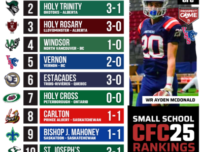 2025 CFC25 Small School RANKINGS: We’ve got a new pole sitter at the top of the leaderboards