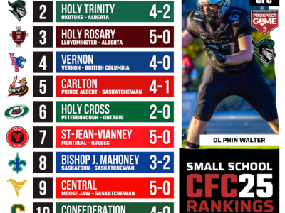 2025 CFC25 Small School RANKINGS: Holy Trinity Academy silence the doubters