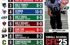 CFC25 Small School RANKINGS: Holy Cross go back-to-back while Holy Trinity Academy fights back