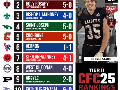 2026 CFC25 Tier II Rankings WEEK 4: Massive top 10 renovation required