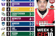 CFC10 U Sports Rankings Week 5: Laval and Saskatchewan reign supreme in rivalry clashes
