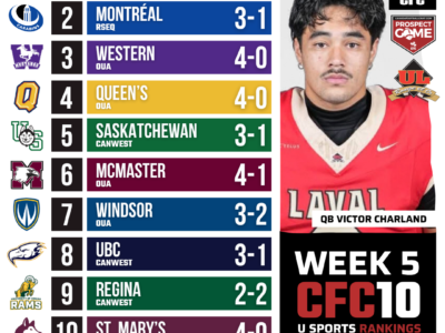 CFC10 U Sports Rankings Week 5: Laval and Saskatchewan reign supreme in rivalry clashes