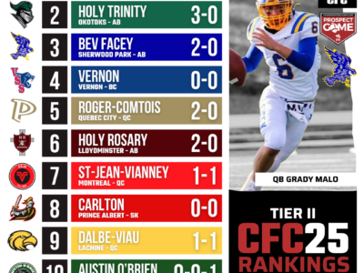 CFC25 Tier II Rankings WEEK 1: Bev Facey making waves as the newest addition to 4A