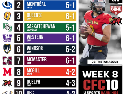 CFC10 U Sports Rankings Week 8: Queen’s, Montreal and McMaster clutch up in tight battles