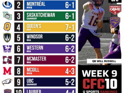 CFC10 U Sports Rankings Week 9: Laurier keep their Yates Cup dreams alive