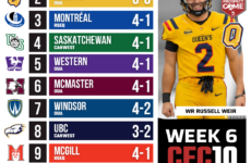 CFC10 U Sports Rankings Week 6: Are Queen’s now the kings of the OUA?