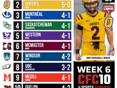 CFC10 U Sports Rankings Week 6: Are Queen’s now the kings of the OUA?