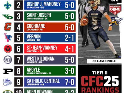 2026 CFC25 Tier II Rankings WEEK 5: New number one program after shocking upset in Saskatchewan