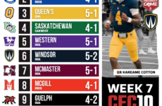 CFC10 U Sports Rankings Week 7: Lancers register a massive win against wounded Gaels