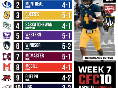 CFC10 U Sports Rankings Week 7: Lancers register a massive win against wounded Gaels