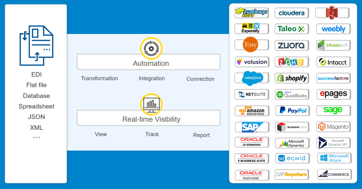 Application Integration Automation and real-time visibility enhance the application integration process