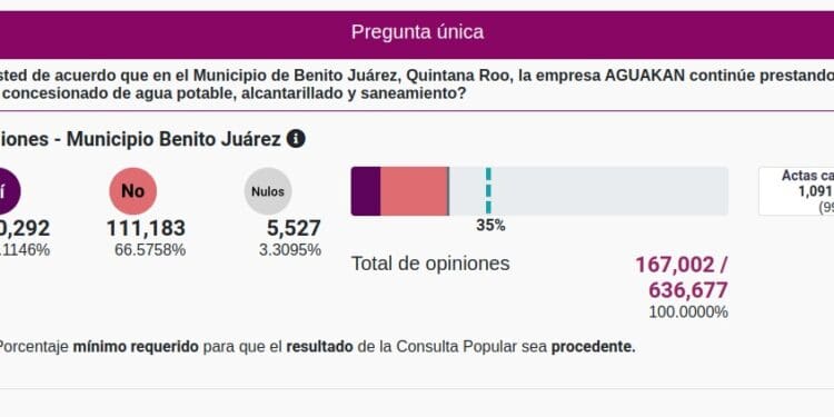 Resultados preliminares indican que consulta sobre Aguakan no será vinculante
