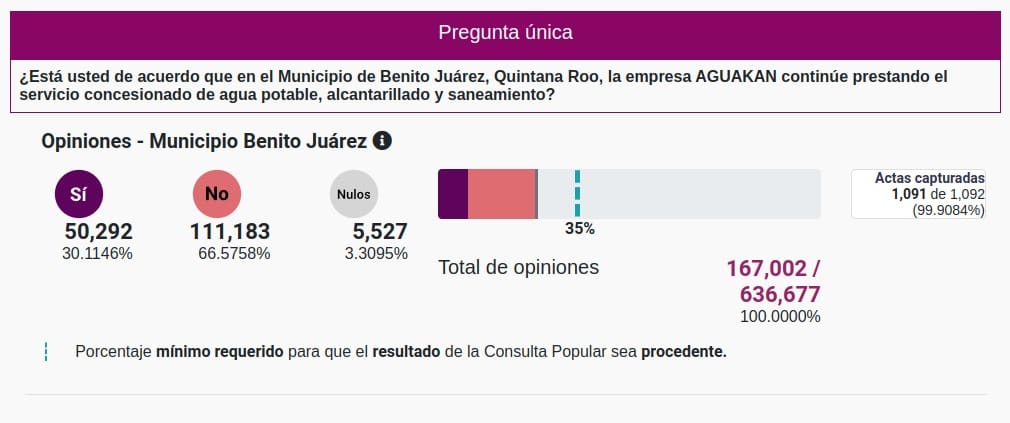 Resultados preliminares indican que consulta sobre Aguakan no será vinculante