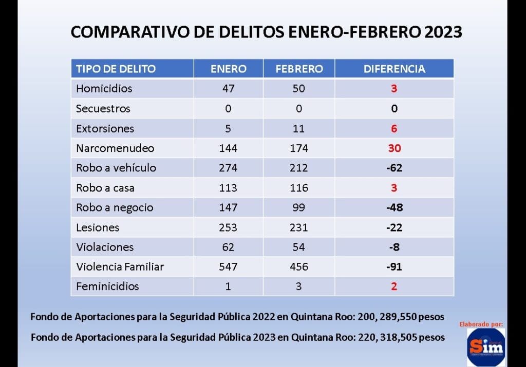 Suben delitos de homicidios, extorsiones y feminicidios en Quintana Roo
