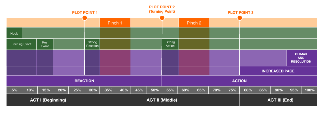 15 Narrative Structures to Plot a Book With