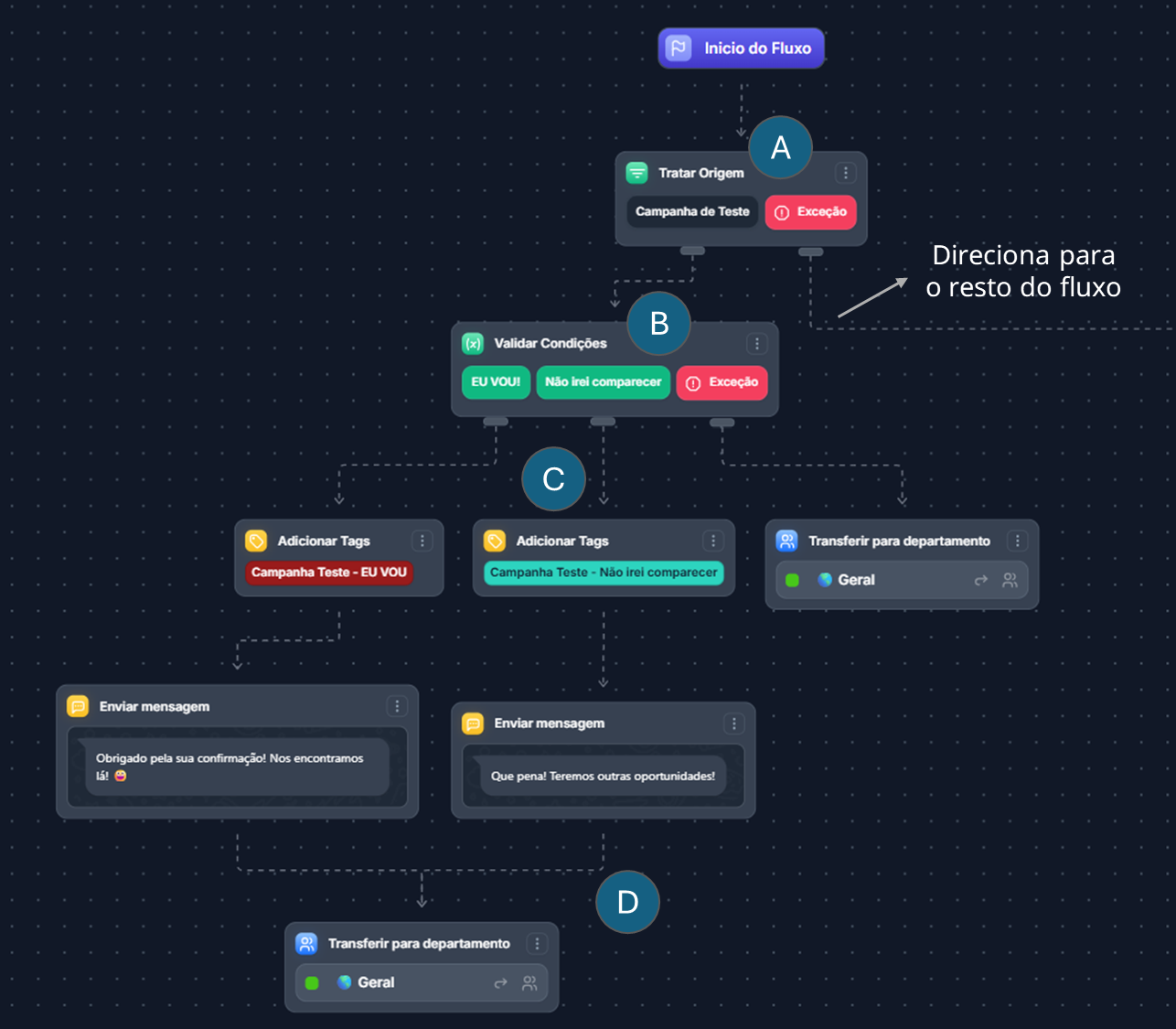 Fluxo para retorno do tratamento da campanha - Etapas