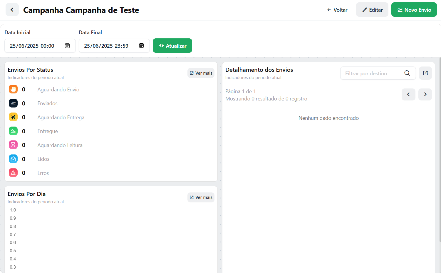 Painel da Campanha - Campanha de Teste