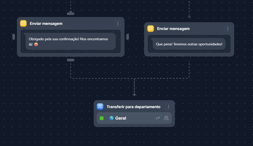 Fluxo demonstrando o envio das mensagens e o direcionamento para o departamento Geral