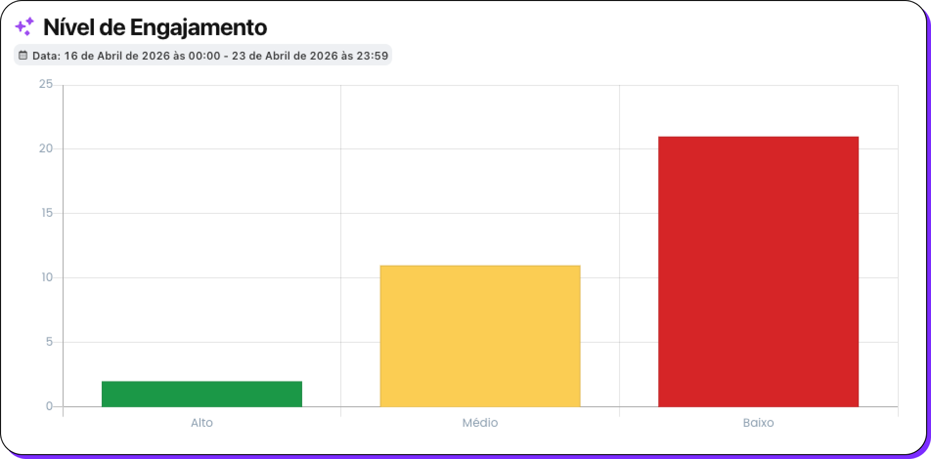 🎯 Gera bloco próprio nos KPIs