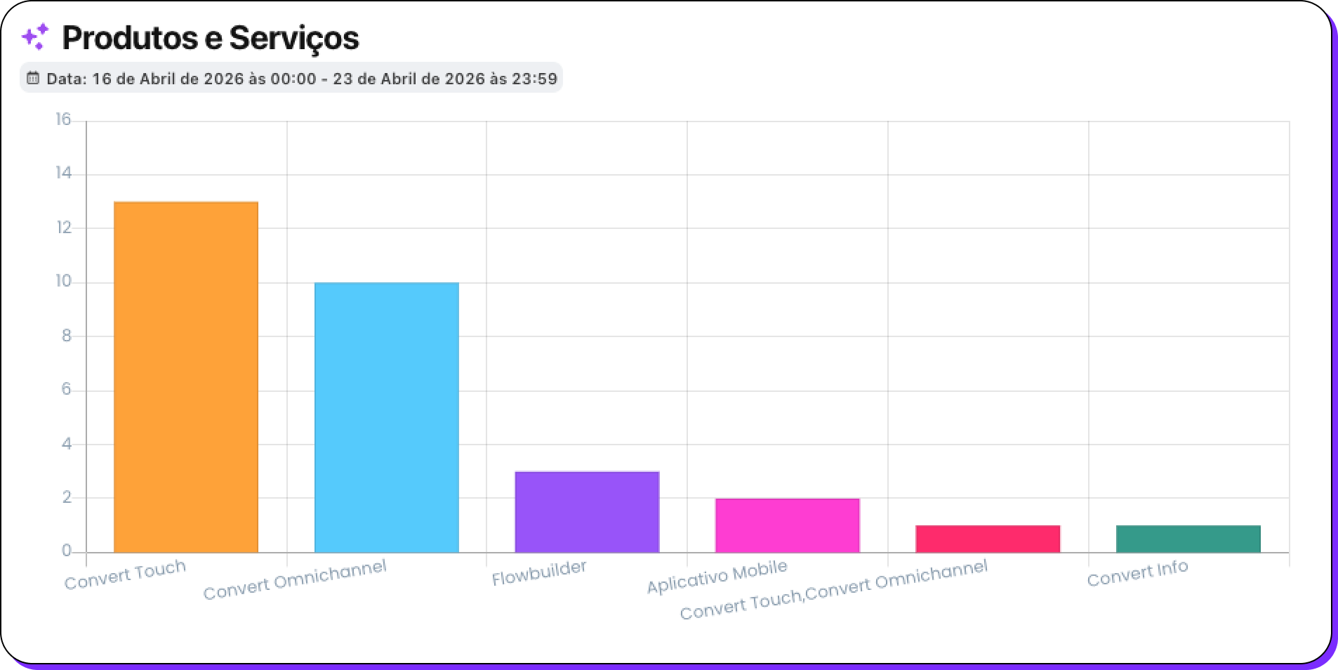 🎯 Gera bloco próprio nos KPIs