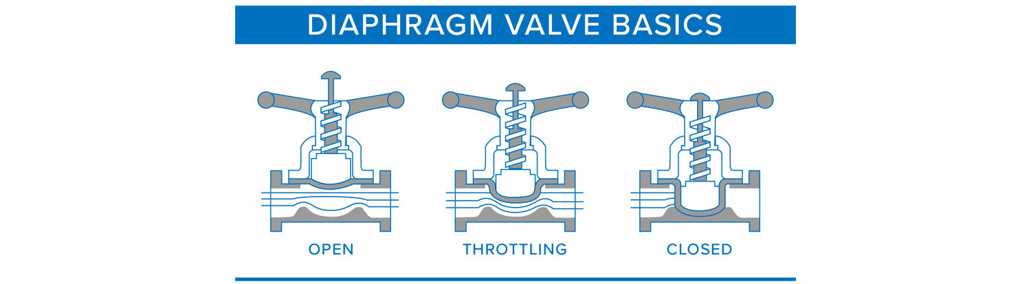 Diaphragm Valves Basics