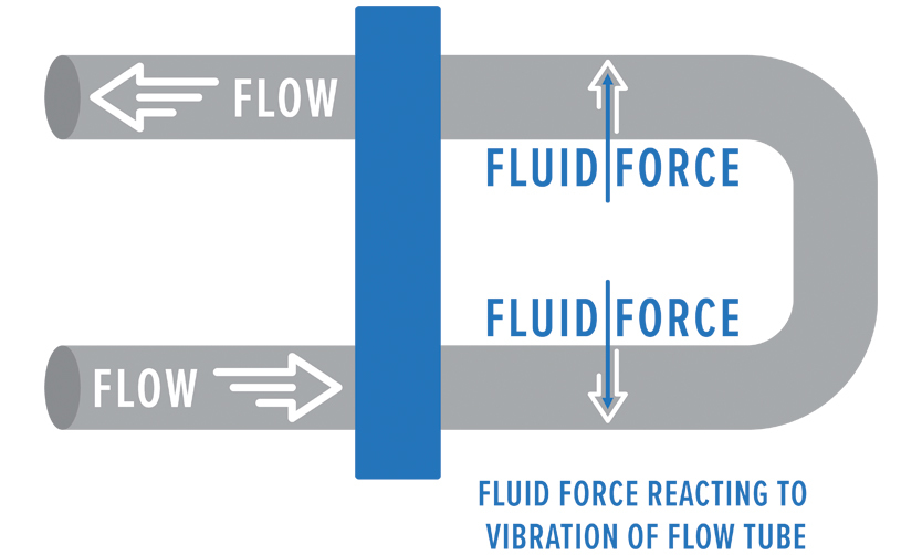 Digital Flow Meter Coriolis Flow Meter