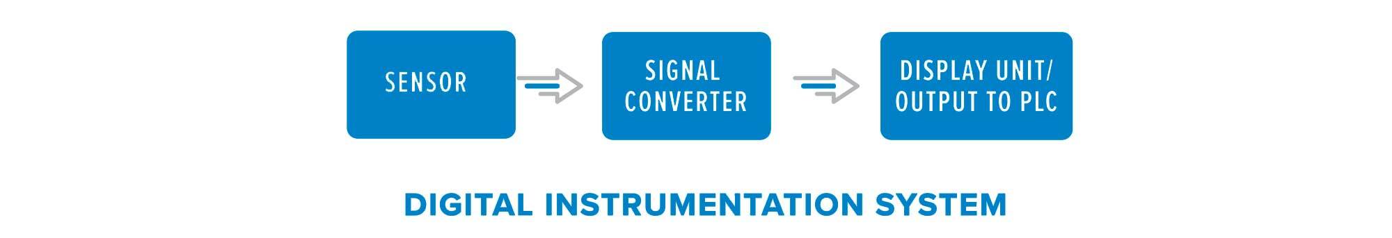 Digital Flow Meters Digital Instrumentation System