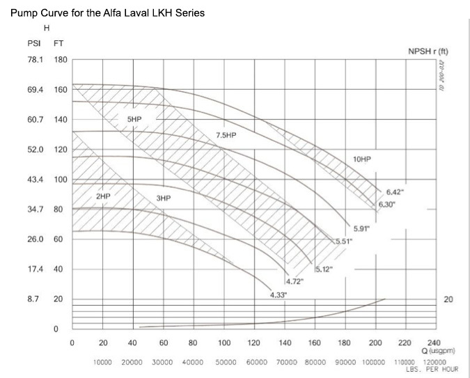 Pump Curve for the Alfa Laval LKH Series