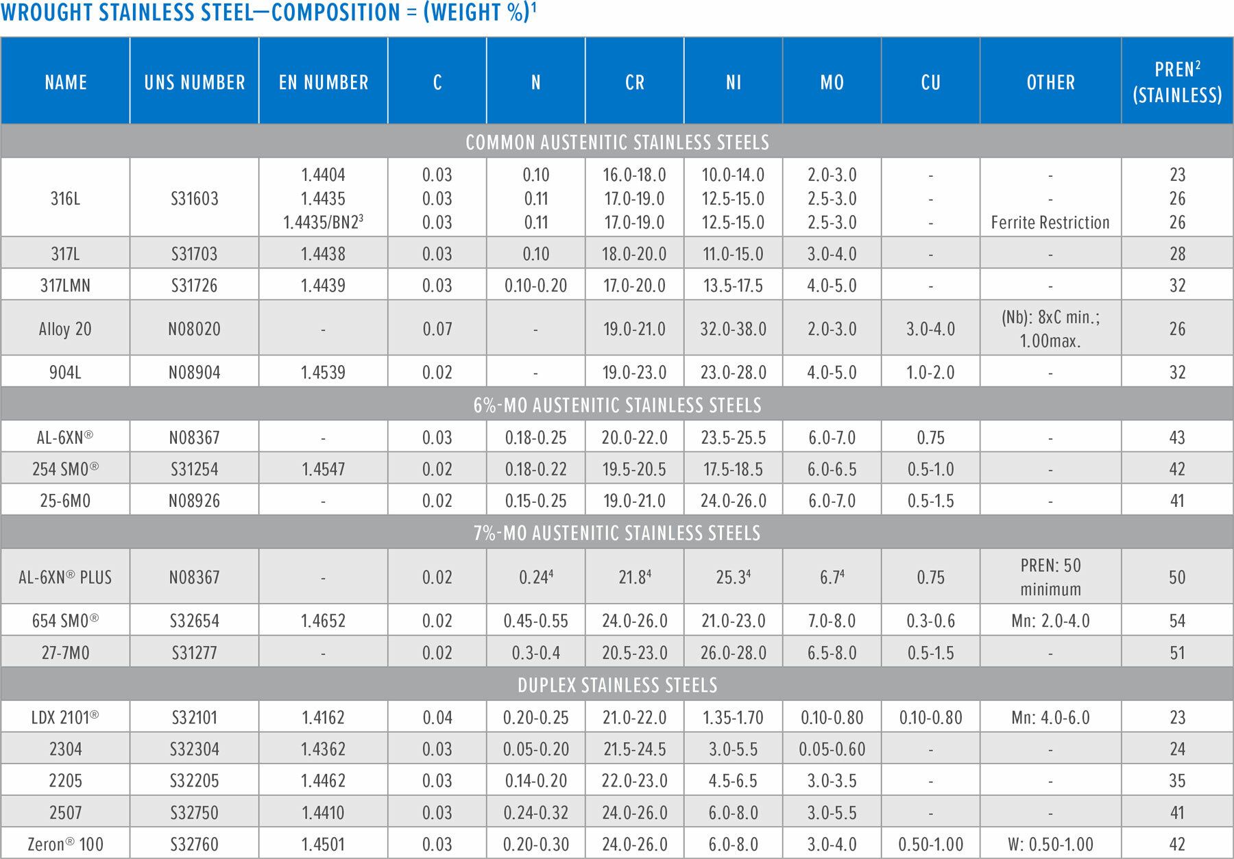 What is Stainless Steel - Reference Chart 1