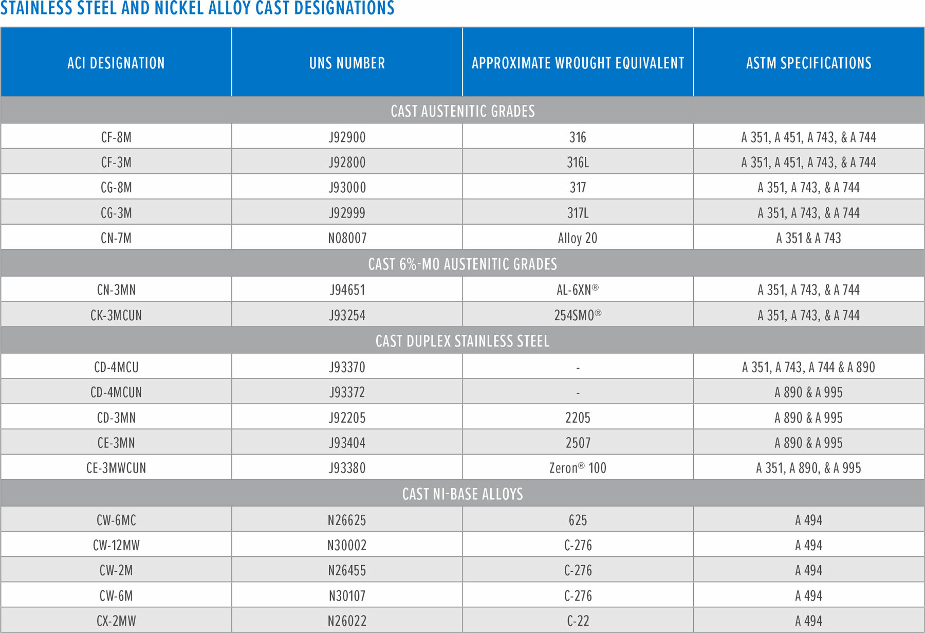 What is Stainless Steel - Chart 3