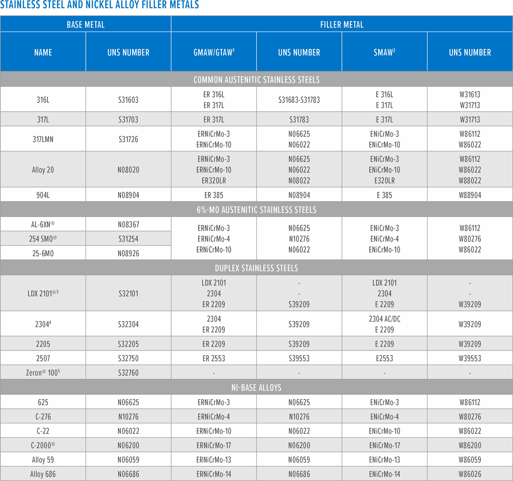 What is Stainless Steel - Chart 4