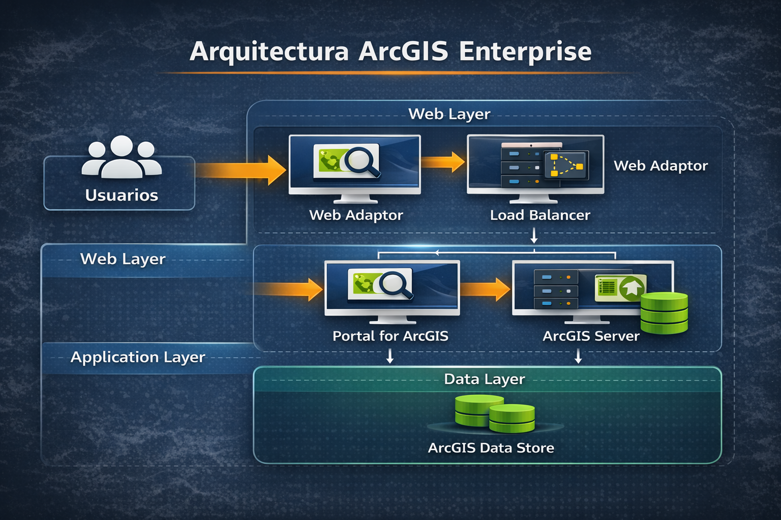 Arquitectura ArcGIS Enterprise