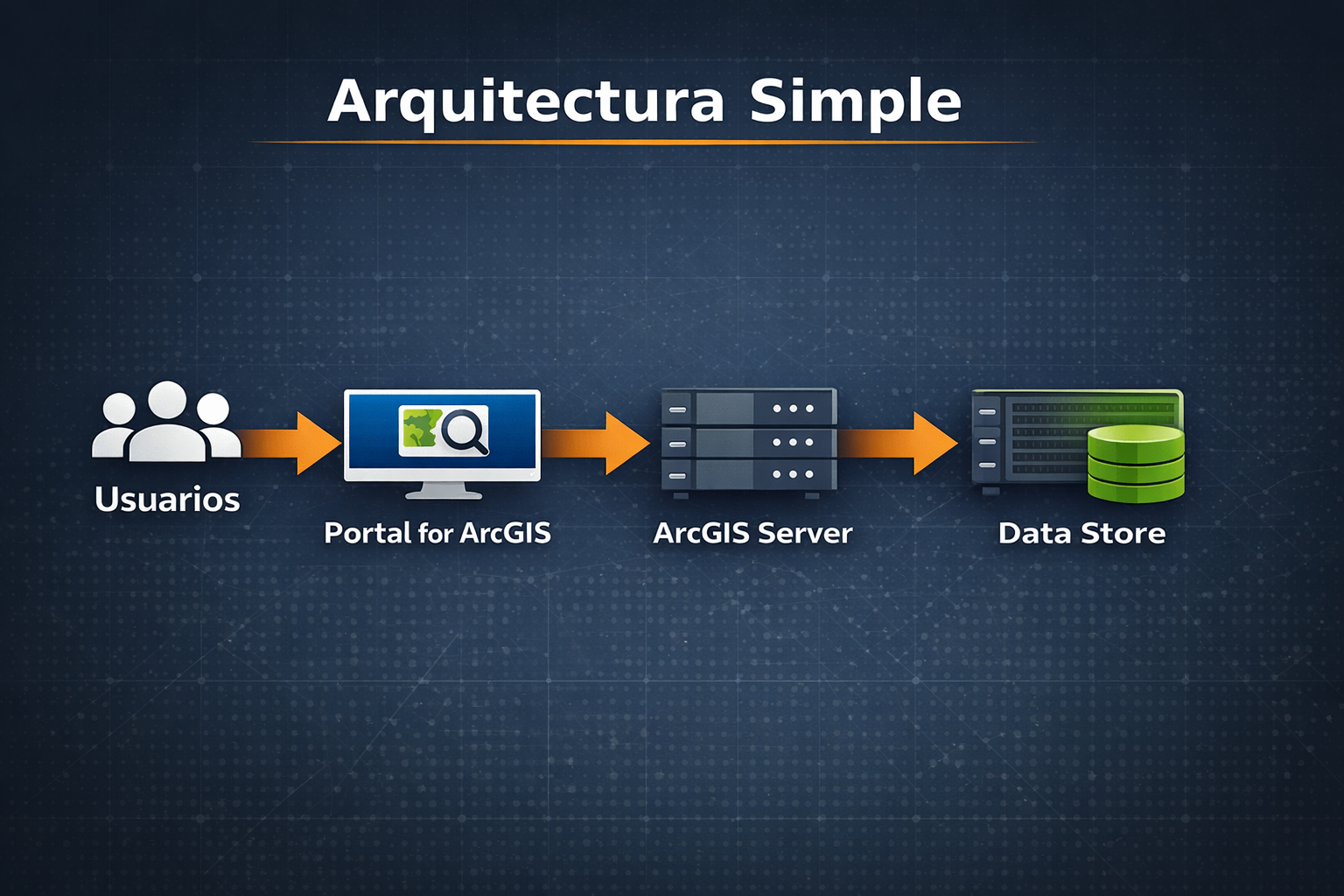 Arquitectura simple de ArcGIS Enterprise