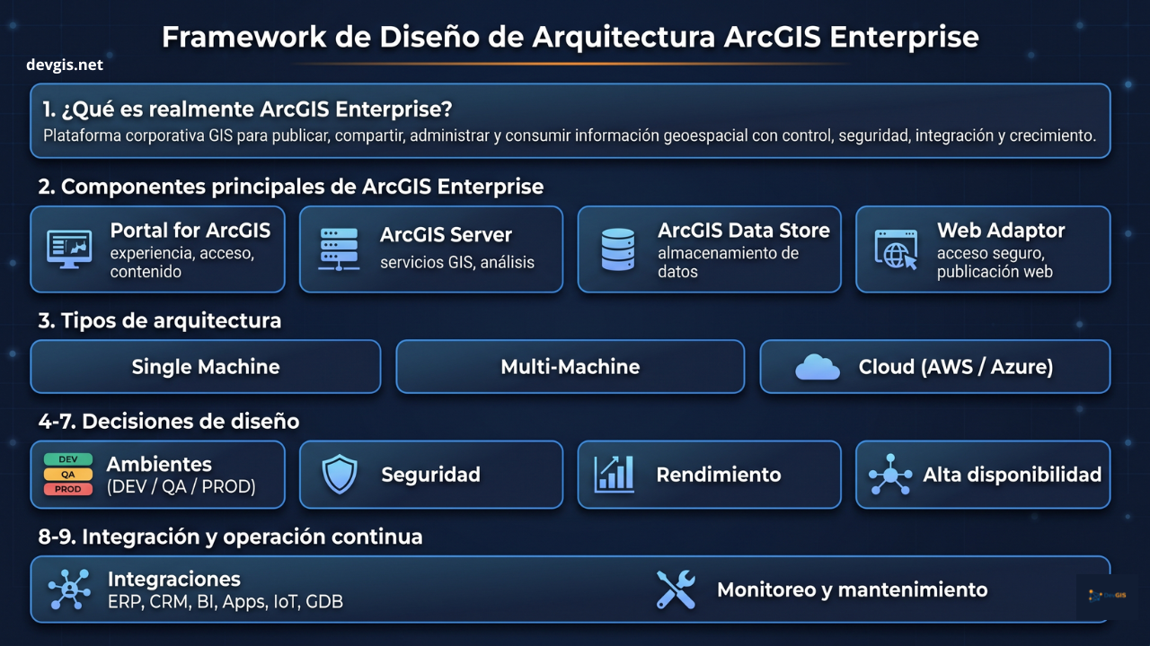 Diseño de la arquitectura de ArcGIS Enterprise