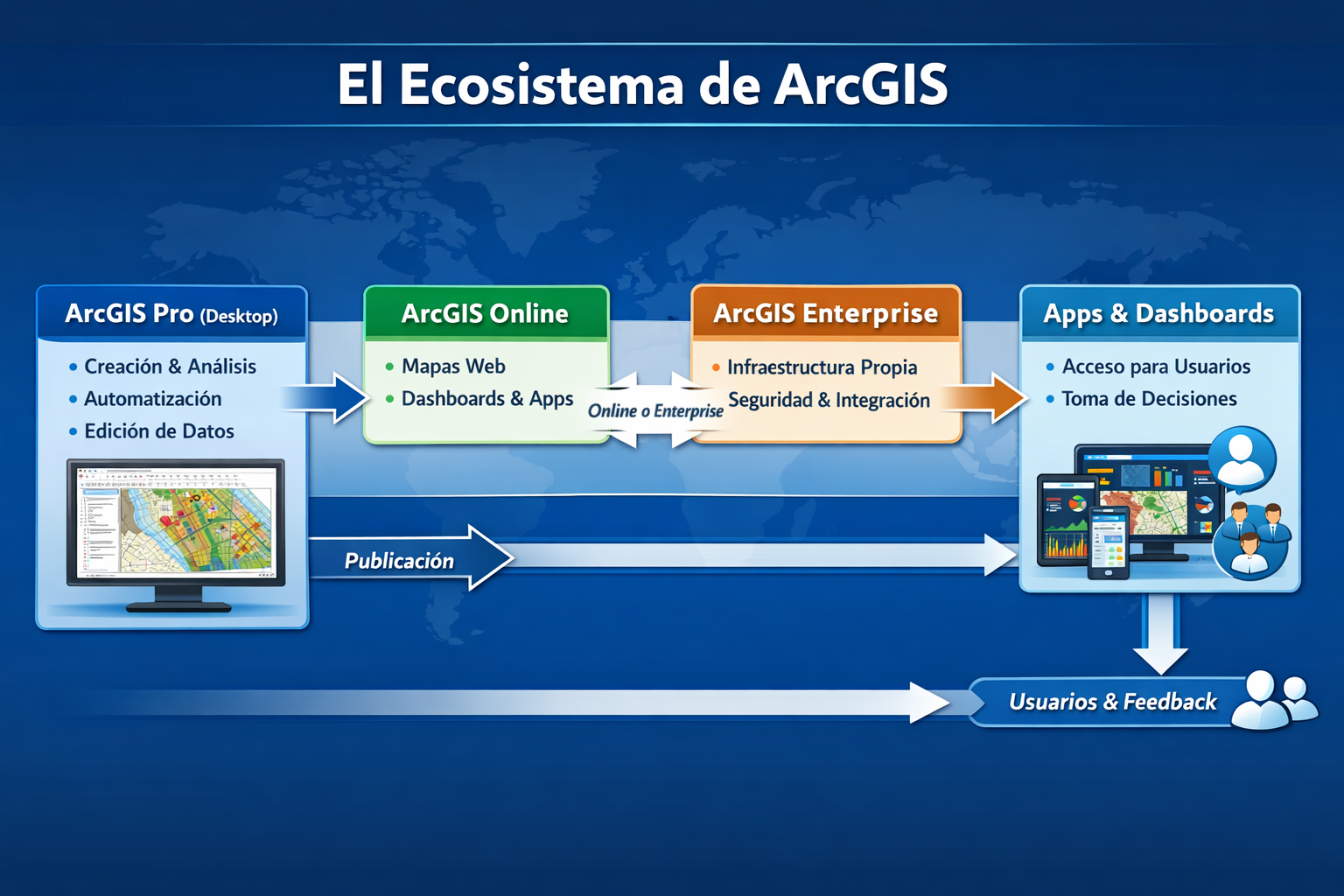 Visión general del ecosistema ArcGIS